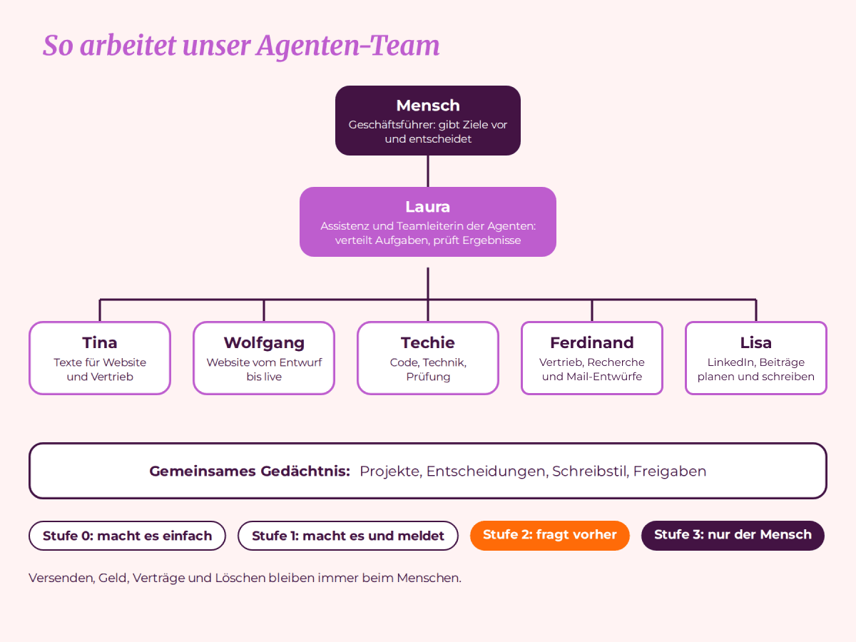 So arbeitet unser Agenten-Team: Mensch als Geschäftsführer, darunter Laura als Teamleiterin, darunter Tina, Wolfgang, Techie, Ferdinand und Lisa, dazu das gemeinsame Gedächtnis und die Freigabestufen 0 bis 3
